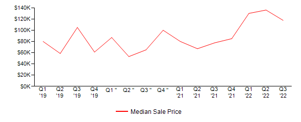 Sales Price Trends
